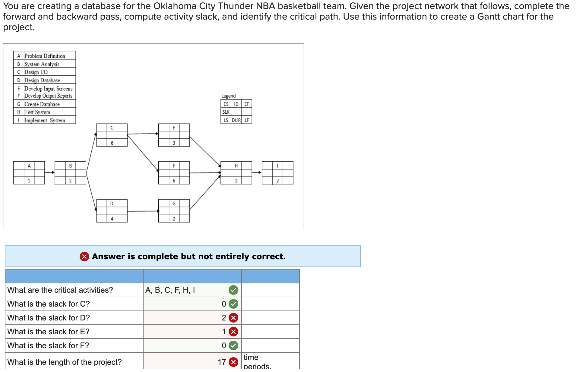fonNard and backward pass, compute activity slack, and identify the critical path