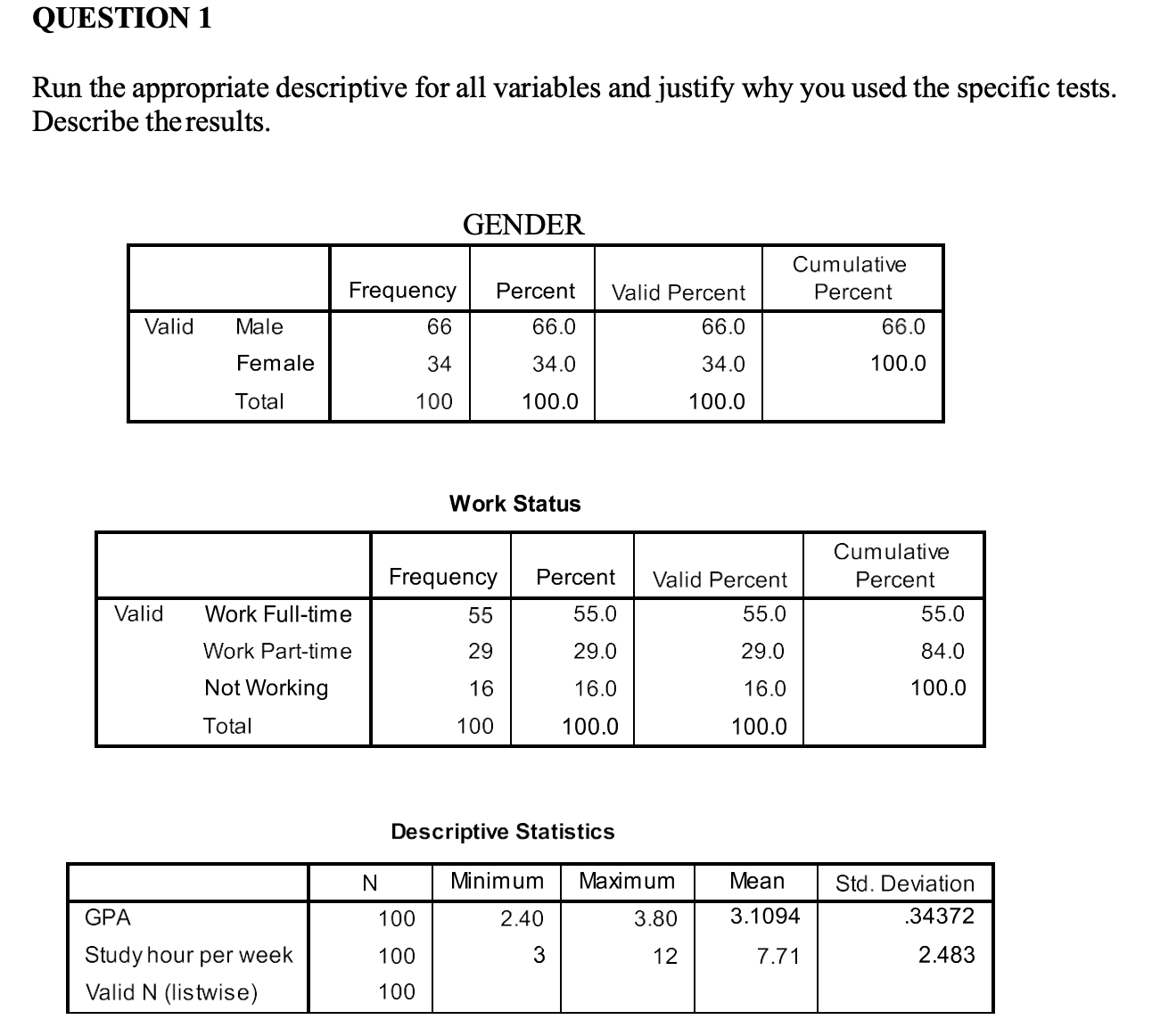 QUESTION 1 Run the appropriate descriptive for all variables and justify
