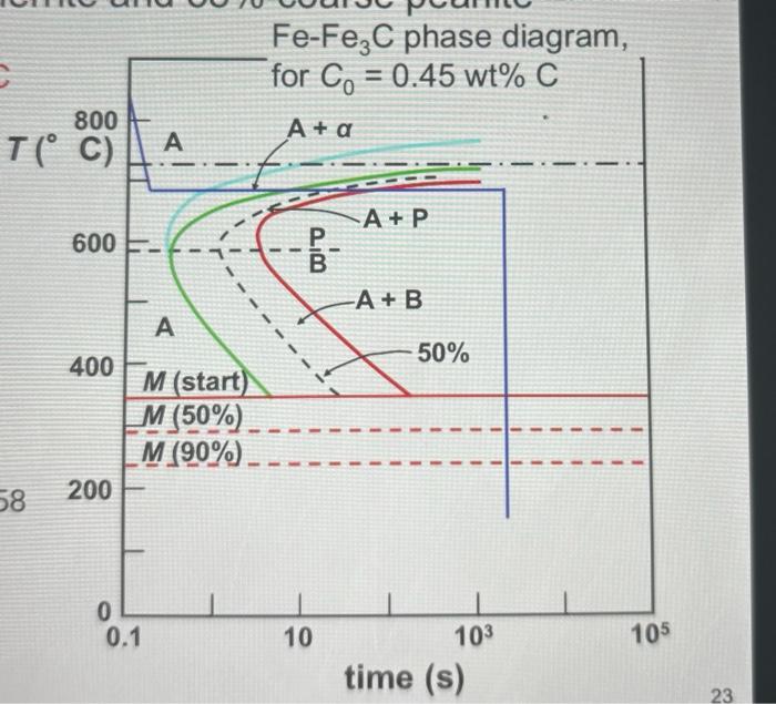 Using (TTT) digram the find the final microstructure and please explain why