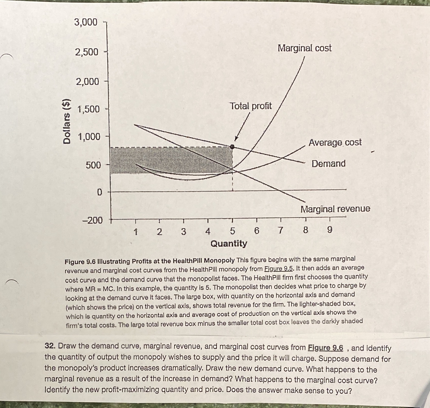  Marginal, cost Total prot - Dollars ($) Average; cost Demand Quantity