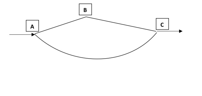 Find the flow rate in eachFactor if the flow at junction A