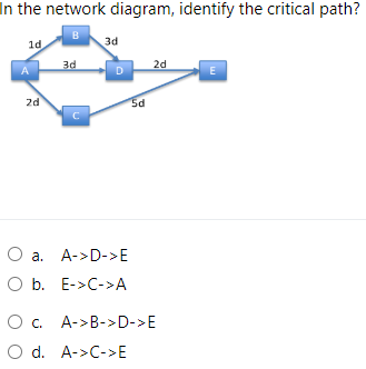 1. What does the project manager create as a result of the