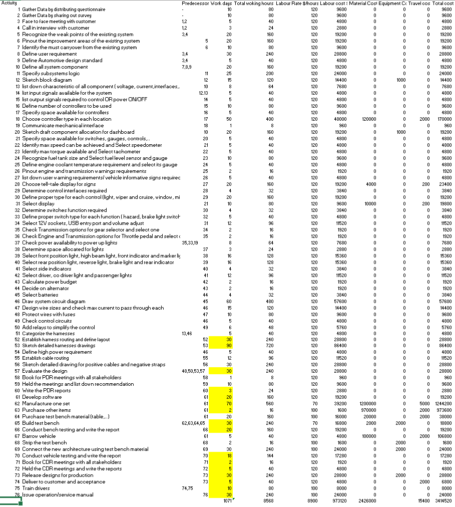 Determine the values in the following table Activity Predecessor Work days Total