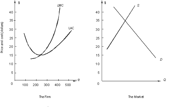 The graph on the left below shows long-run average and marginal cost