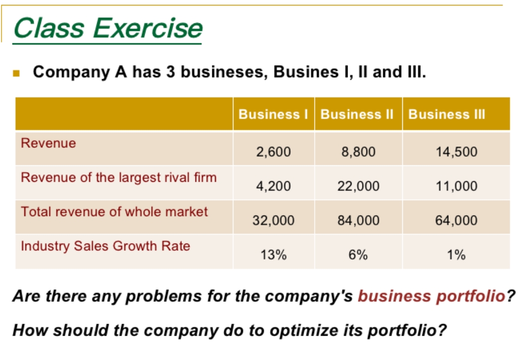 Help please | Class Exercise - Company A has 3 busineses, Busines