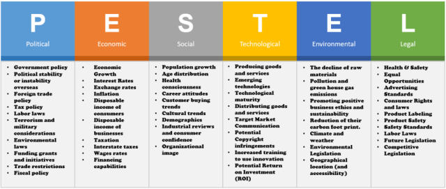 External Environmental Analysis Using PESTEL and External Factor Analysis Summary Table. (Choose