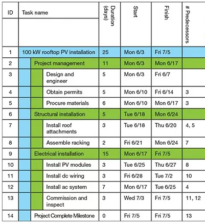  ID Task name Start Finish (days) Duration # Predecessors 1 100