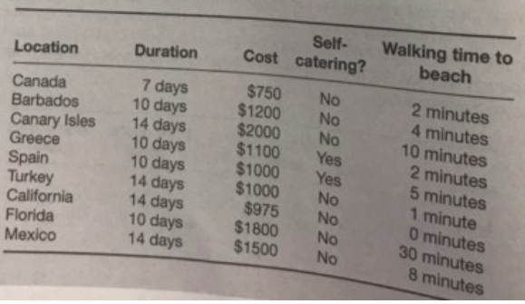 After her examinations, a student decides that she needs a holiday. A