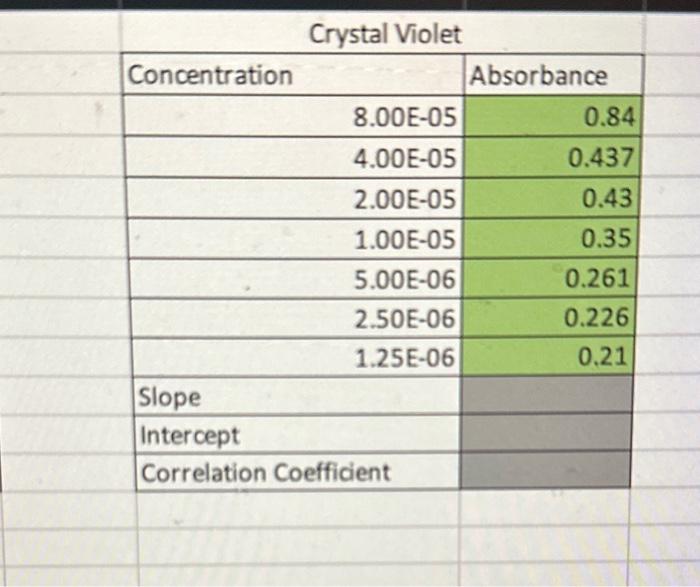 please find the slope, intercept and correlation coefficient. Crystal Violet