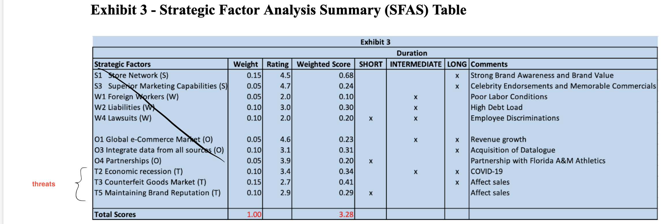 use the SFAS table to do the analysis about the threats of