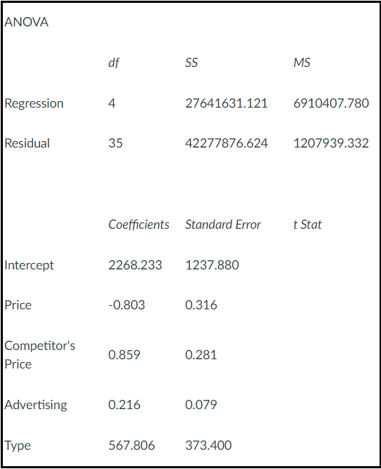 Problem 4. A computer manufacturer has developed a regression model relating Sales