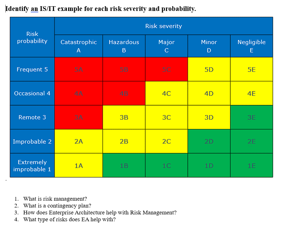  Identify an IS/IT example for each risk severity and probability. Risk