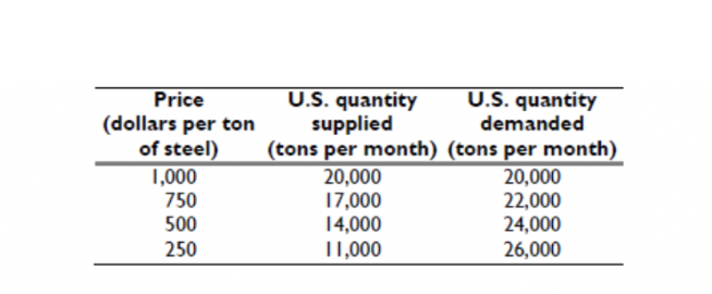 Price U.S. quantity U.S. quantity (dollars per ton supplied demanded of
