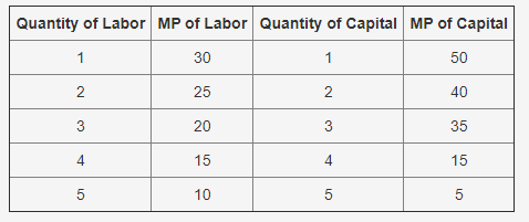 Study Guide Practice #1: Utilize the graph to answer the question that