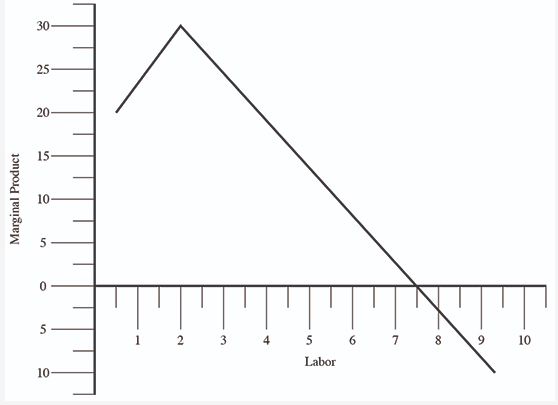 follows: Quantity of Labor| MP of Labor Quantity of Capital|MP of Capital