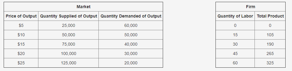 10 5\f\fMarket Firm Price of Output Quantity Supplied of Output Quantity Demanded