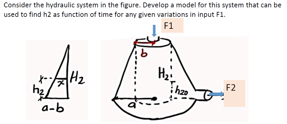 Consider the hydraulic system in the figure. Develop a model for this