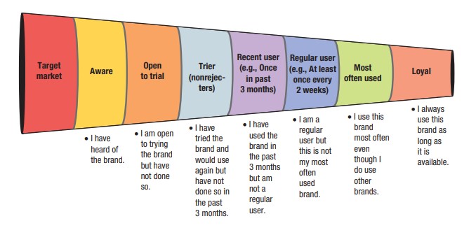 Recent user Regular user Target Open Trier (e.g., Once (e.g., At