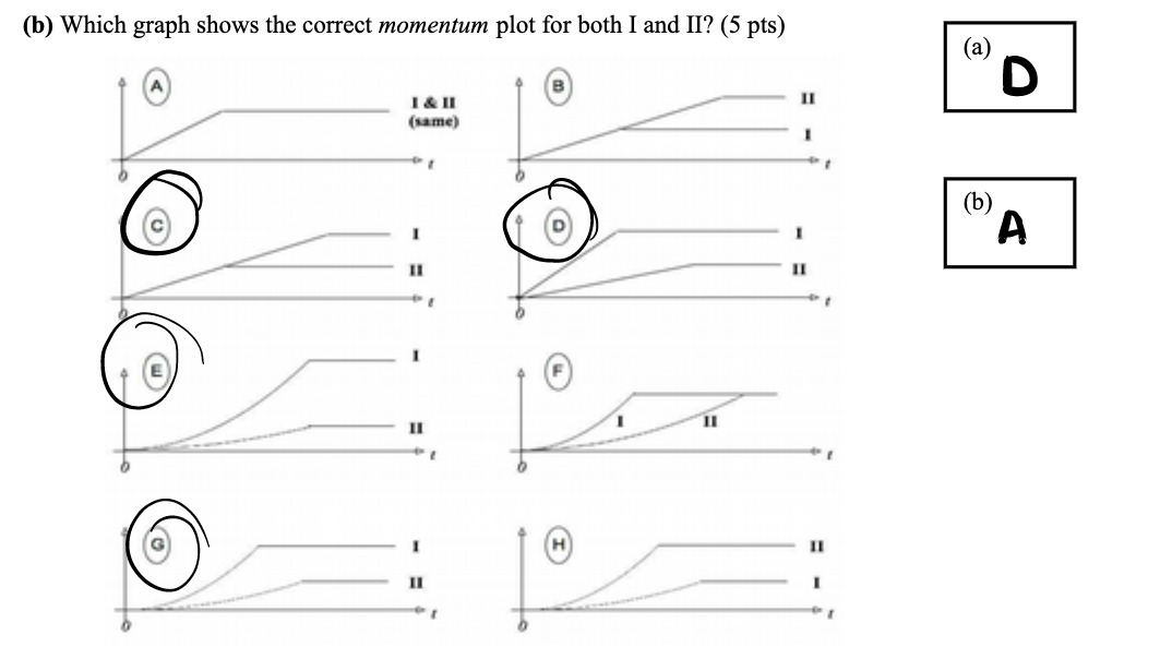  (b) Which graph shows the correct momentum plot for both I