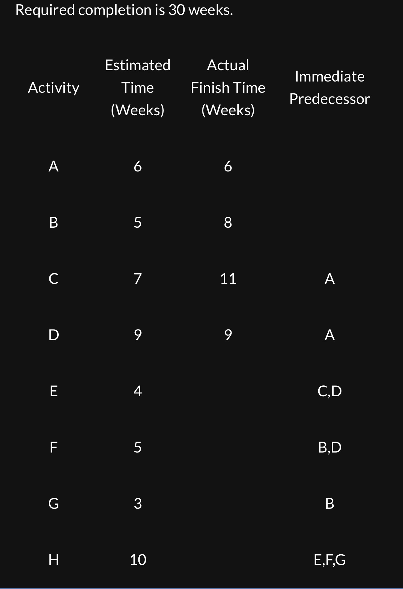 Based on the following table, please make a network diagram using MS