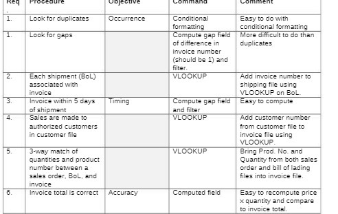  Procedure Objective Command Comment 1. Look for duplicates Occurrence Conditional Easy