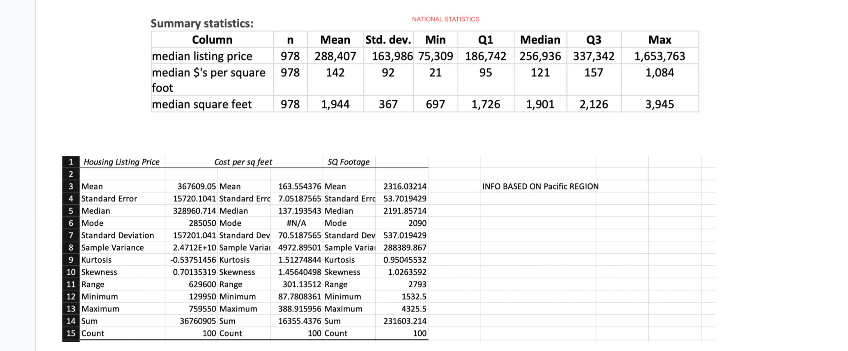  Summary statistics: NATIONAL STATISTICS Column n Mean Std. dev. Min Q1