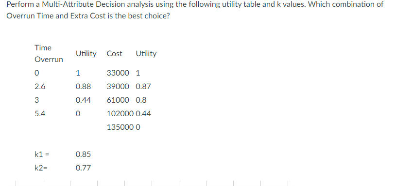  Perform a Multi-Attribute Decision analysis using the following utility table and
