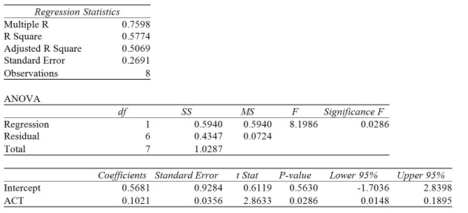 It is believed that GPA (grade point average, based on a four-point
