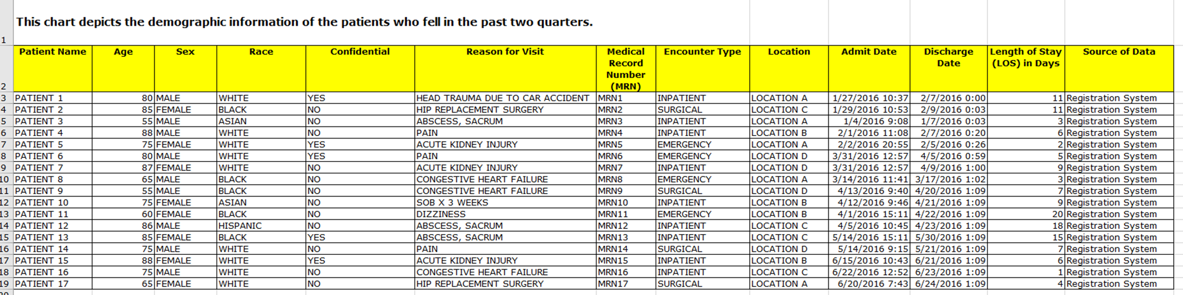 analyze the entire data set for the final project, interpret the data