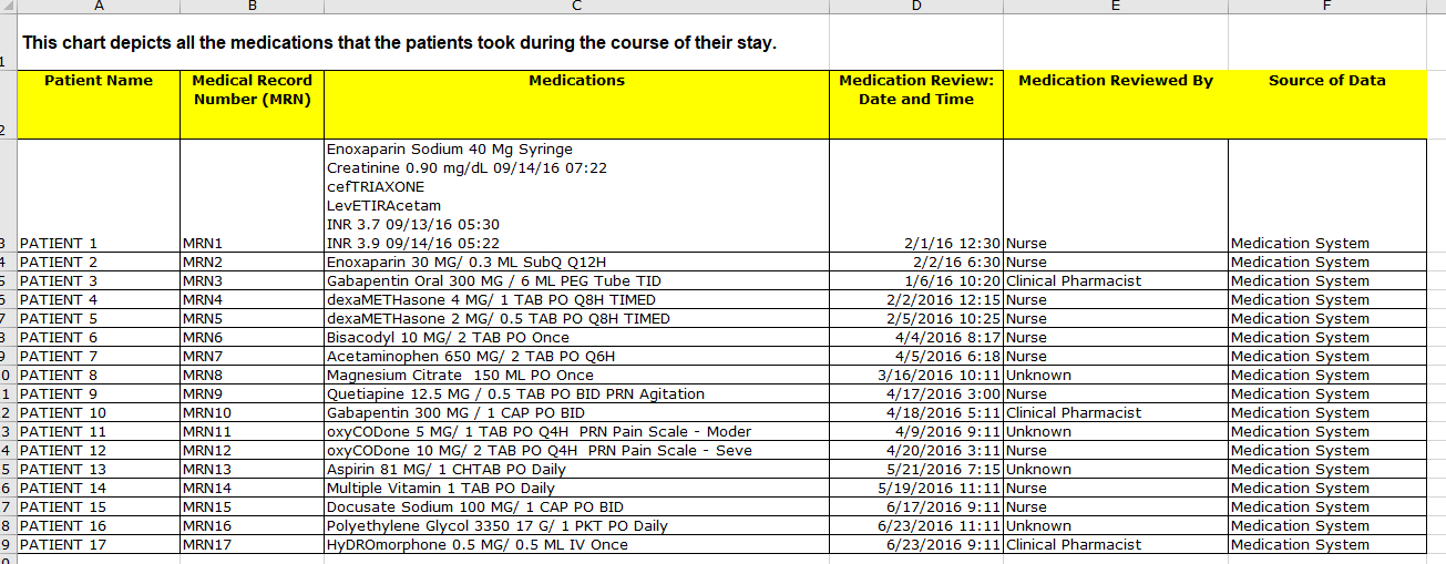 HIM to make appropriate recommendations in your final project.Evaluate the data and