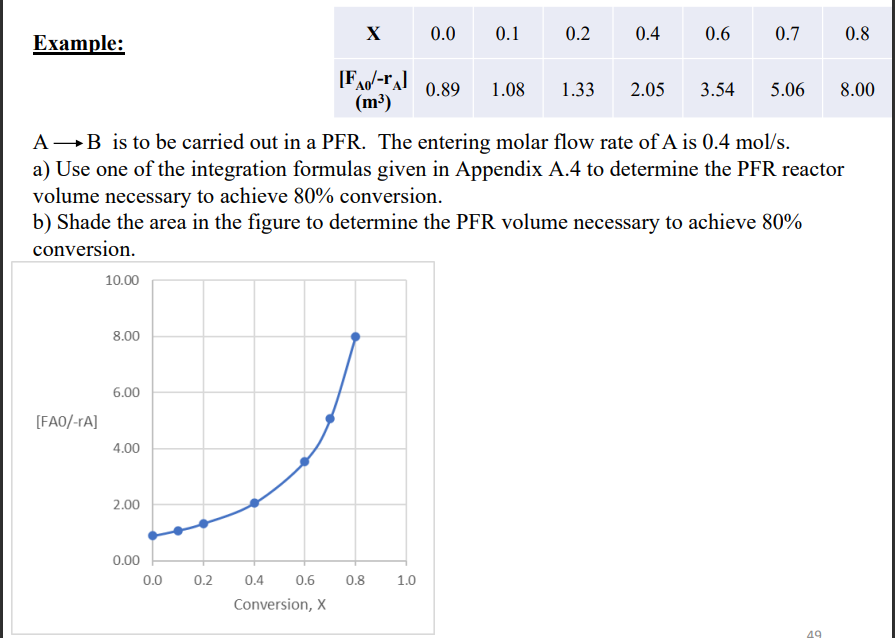  Example: \table[[x,0.0,0.1,0.2,0.4,0.6,0.7,0.8],[\table[[F_(A0)/-r_(A)],[(m^(3))]],0.89,1.08,1.33,2.05,3.54,5.06,8.00]] AB is to be carried out in a PFR.