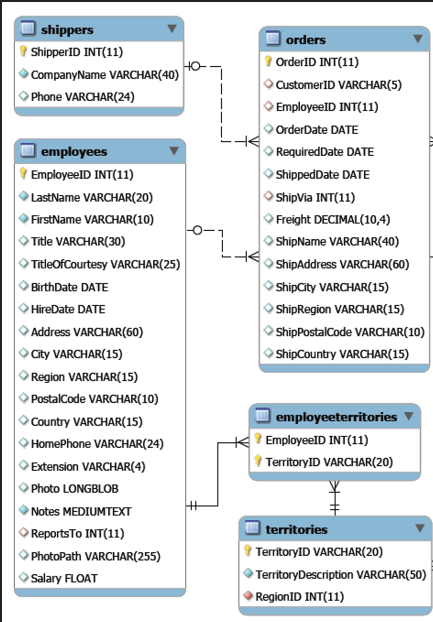Answer the following multiple choice question based on the ERD graph: shippers