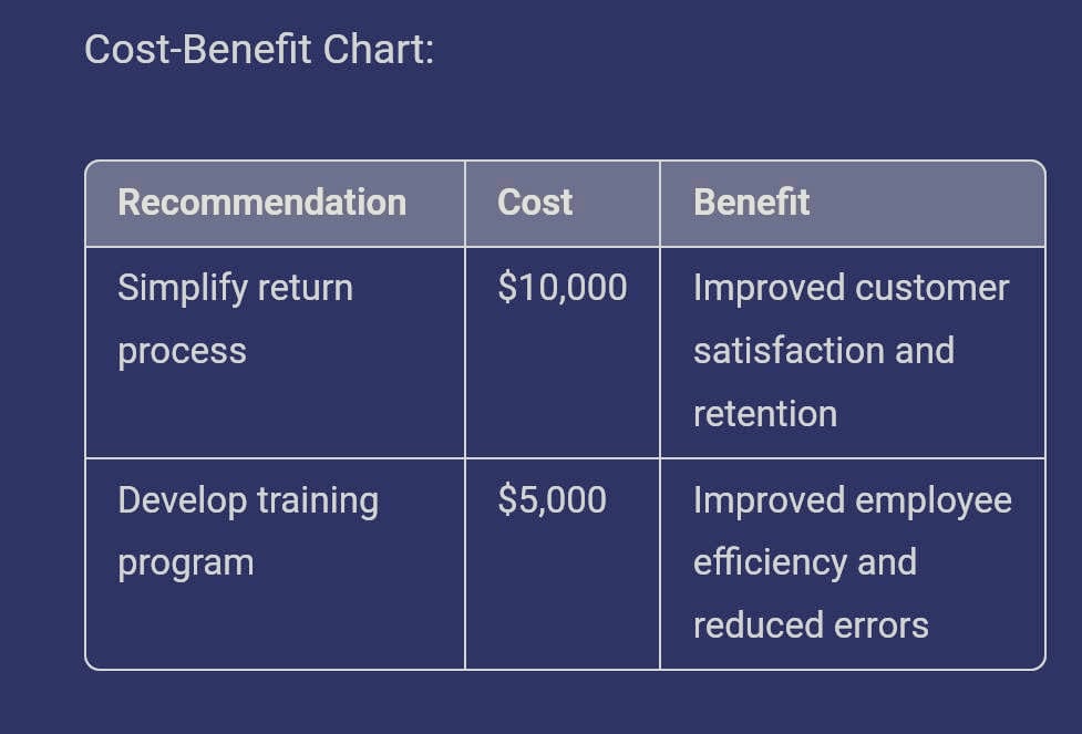  Cost-Benefit Chart: Recommendation Cost Benefit Simplify return $10,000 Improved customer process