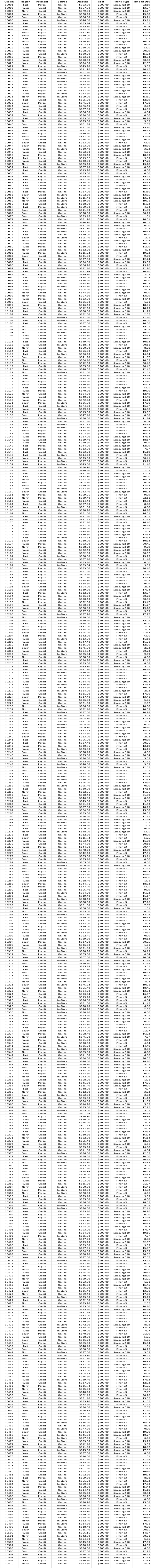The attached Excel File provides customer purchasing information for 4 regions. The