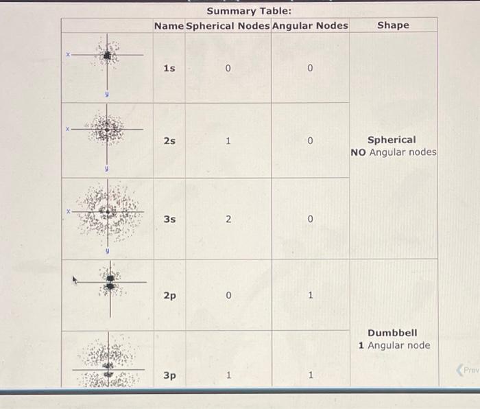 represented by electron "cloud" pictures. The dots in these pictures represent the