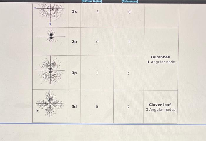 probability of finding the electron at various positions around secruitinger the nucleus.