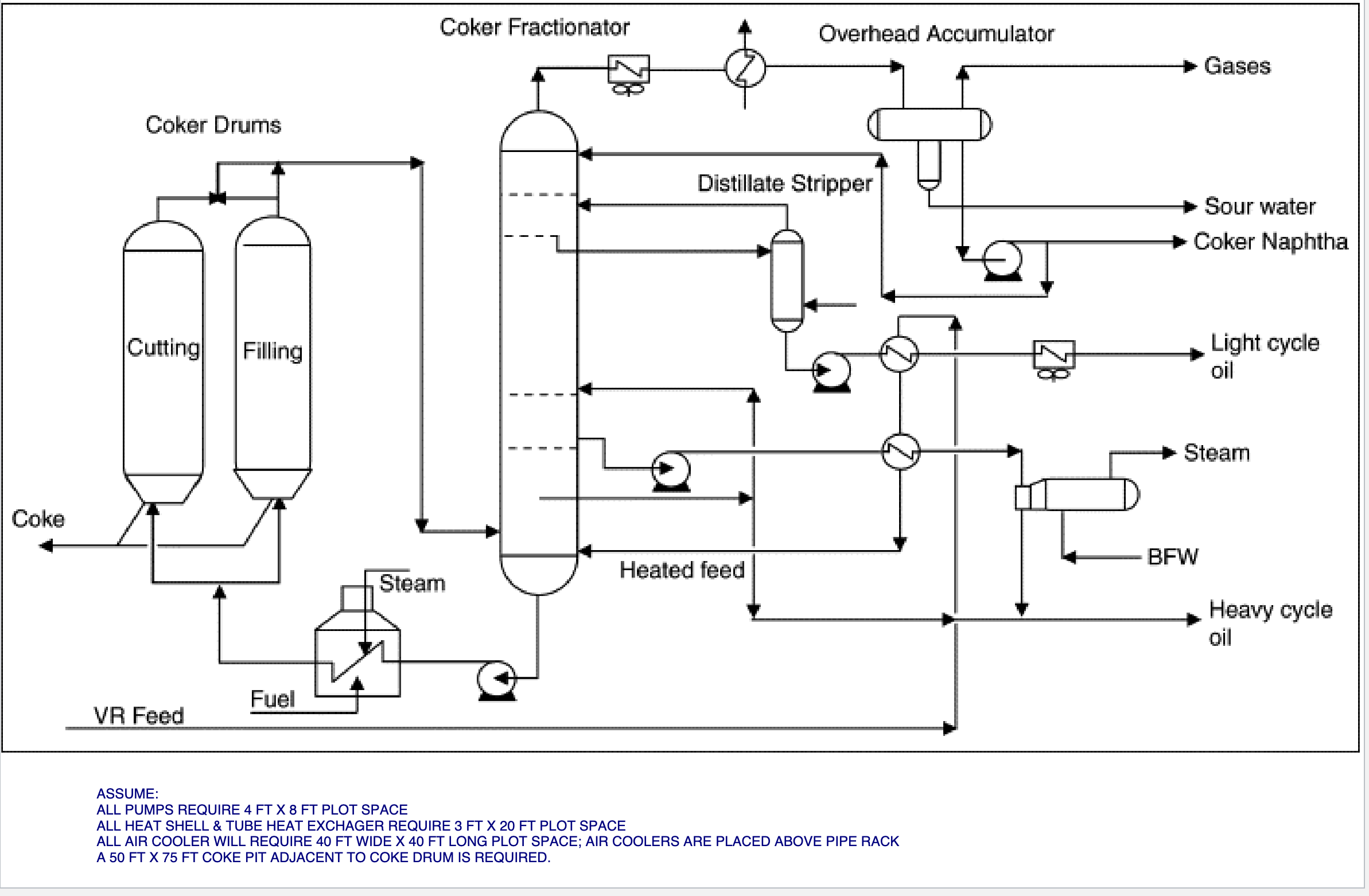 in detail Develop a Plot Plan for the Coker Unit as represented