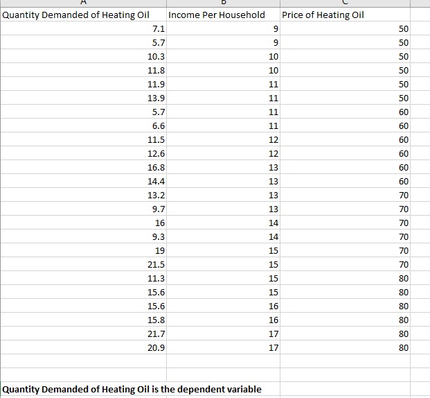 Using Module 7 Excel Assignment regression data set: the p-value of income