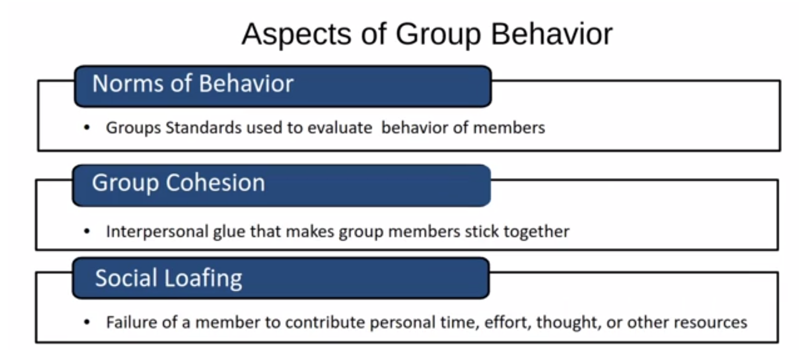a.In one paragraph, explain how the three listed aspects of group behavior