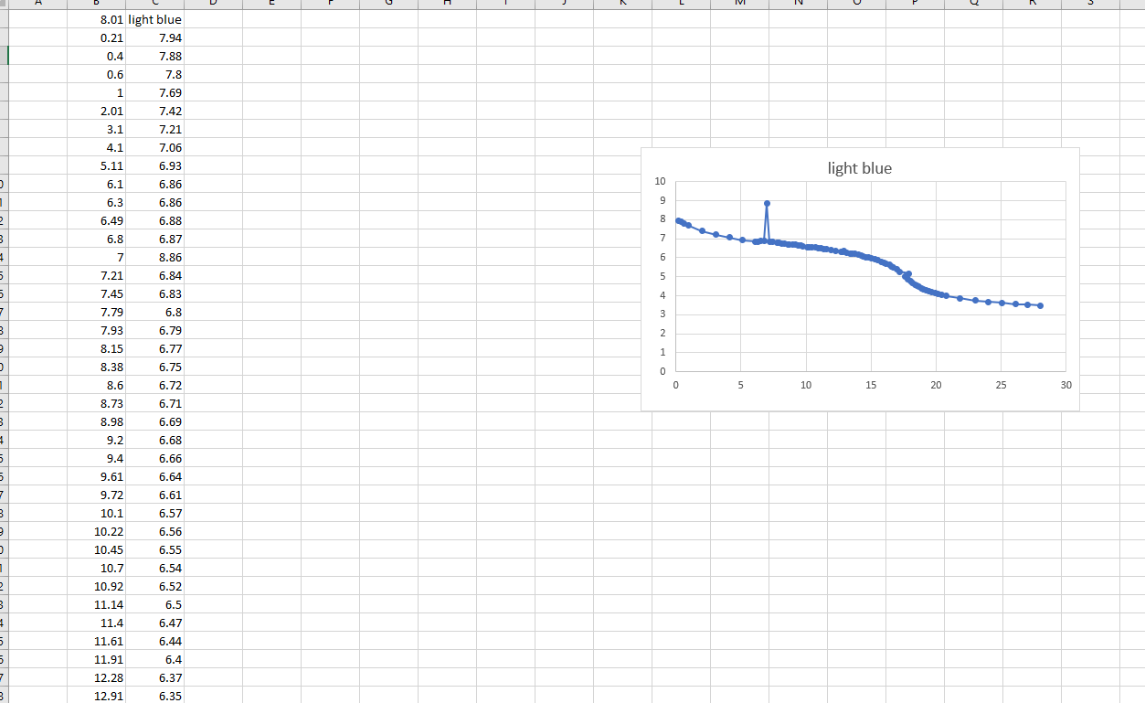 1. Plot the standard titration curve in Excel by plotting Volume of