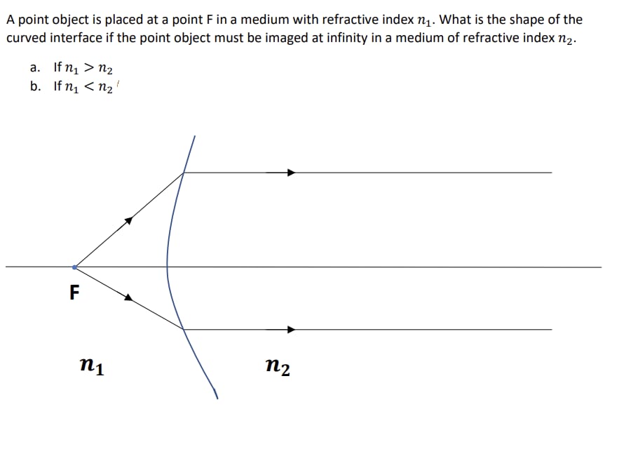 A point object is placed at a point F in a