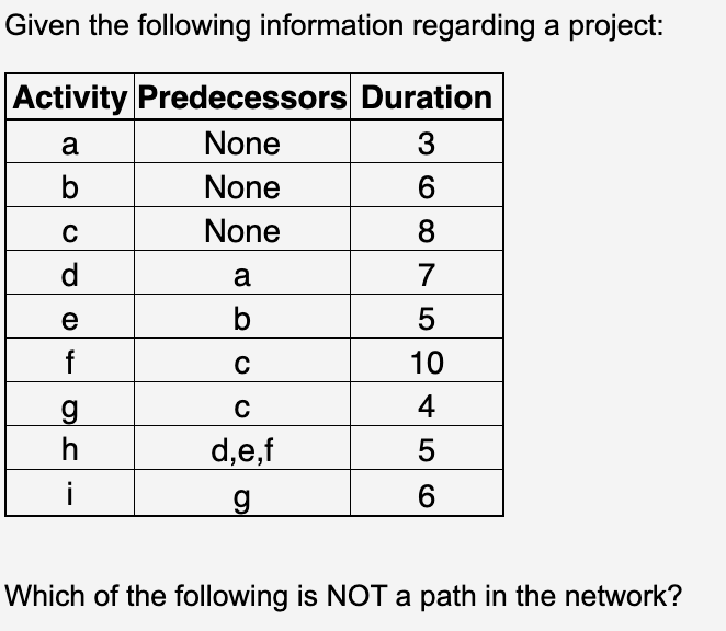  Given the following information regarding a project: Activity Predecessors Duration a