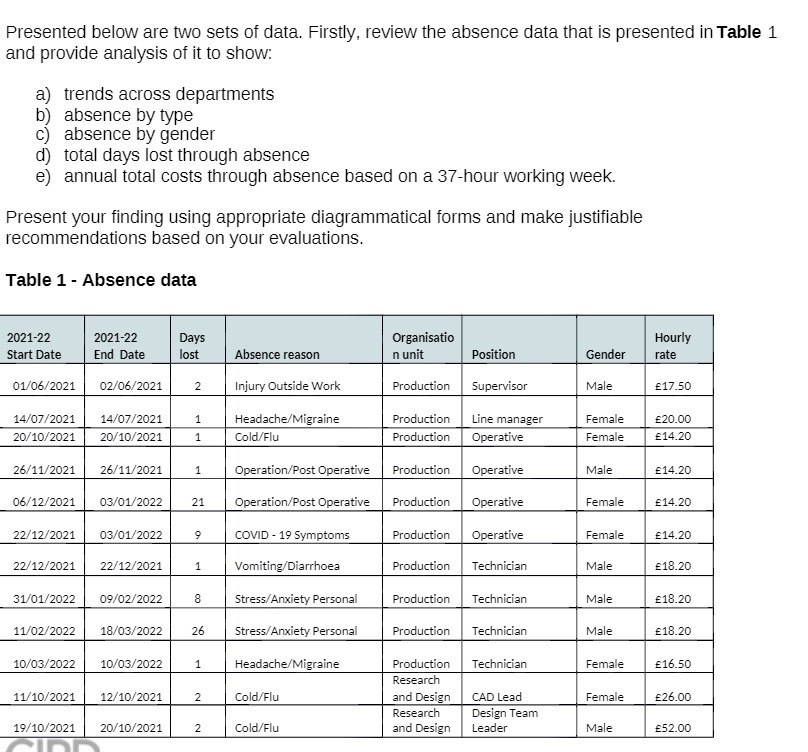 Presented below are two sets of data. Firstly, review the absence