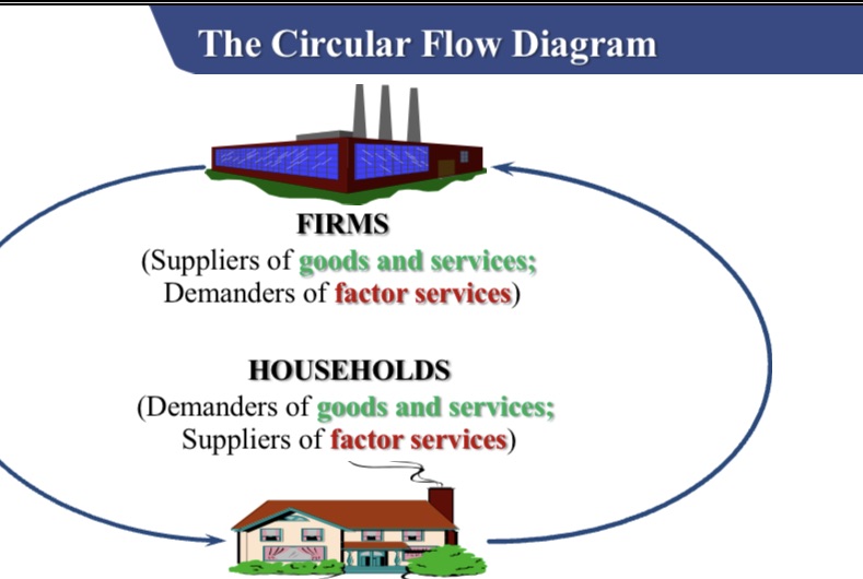 Q-1). Do you know the flow? Find a circular flow model below
