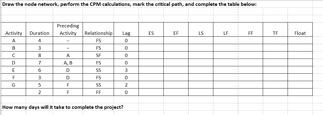 Draw the logic node network schedule for the activities listed in the
