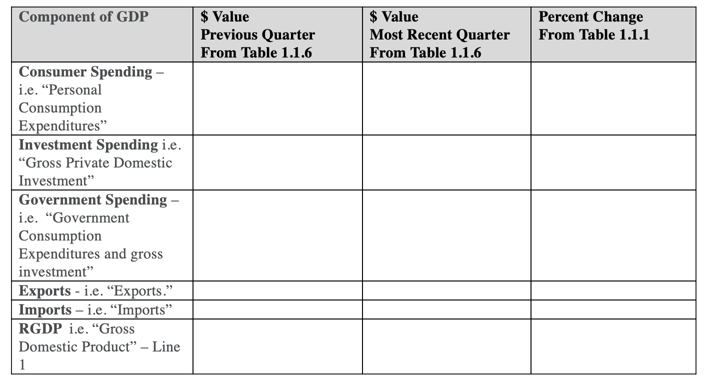 https://apps.bea.gov/iTable/iTable.cfm?reqid=19&step=2#reqid=19&step=2&isuri=1&1921=surveyThis is the site for dataUSE SCTION1 - Domestic product and income