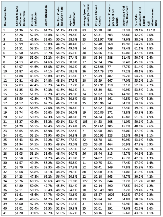 Inbound Agents as a % of Total Headcount Answered In 30 $1.73