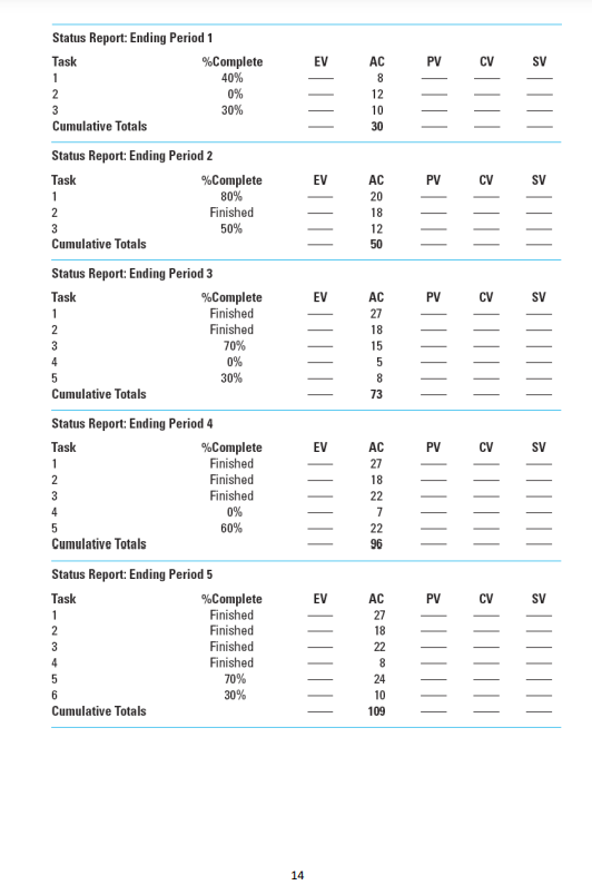  Status Report: Ending Period 1 Task %Complete EV AC PV SV