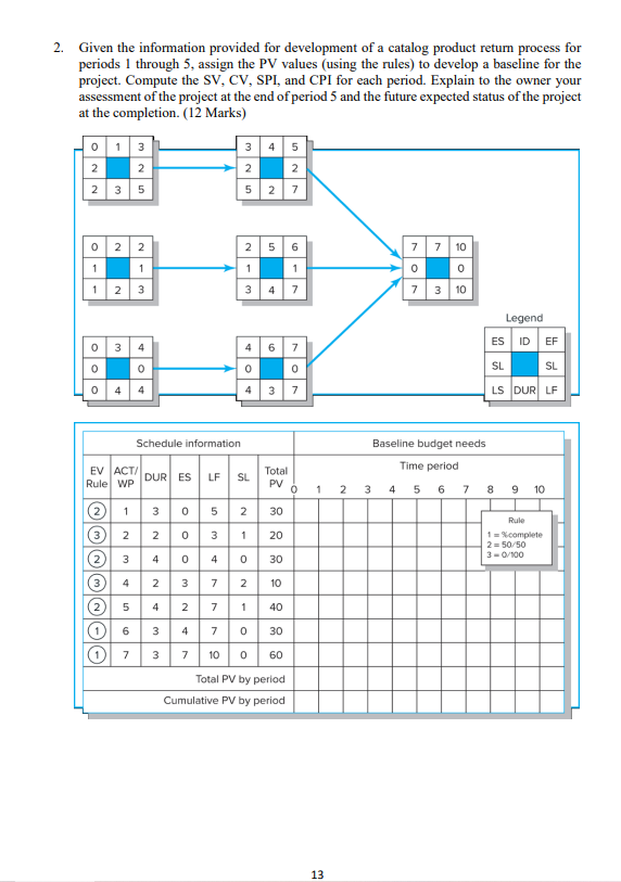 2 Task %Complete EV AC SV 80% Finished 18 112 50% 12