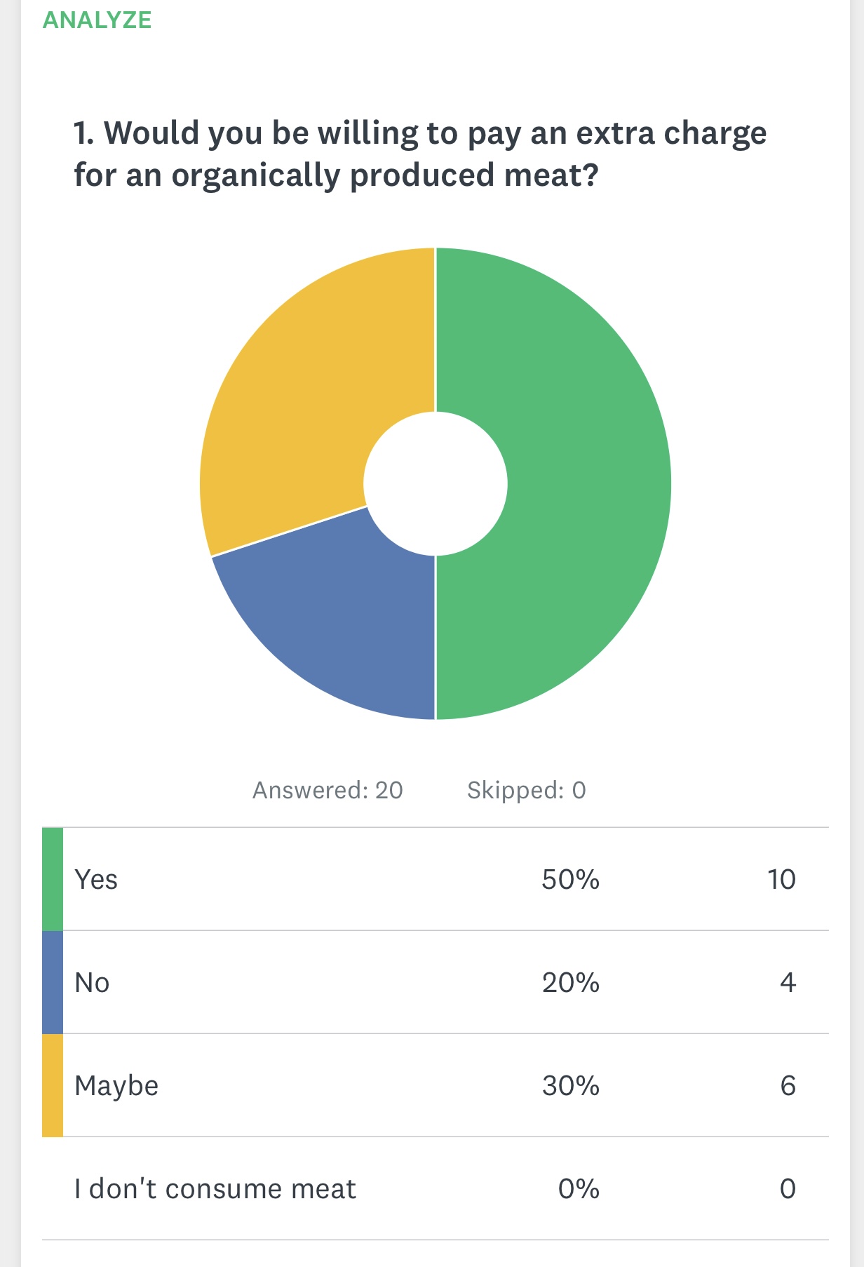 this Survey about "Organic Meat"?** In the survey, for the question (where